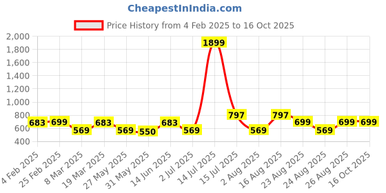 myntra.com R.Code by The Roadster Life Co. Men Micheal Slim Fit Light Fade Stretchable Jeans r.code by the roadster life co. Price History Graph from 4 Feb 2025 to 16 Oct 2025