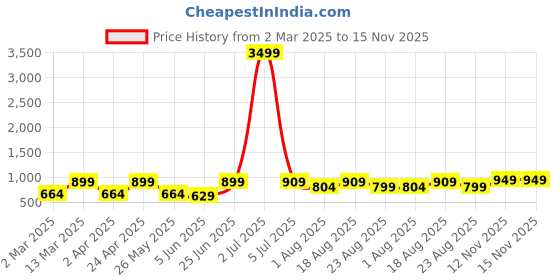 myntra.com R.Code by The Roadster Life Co. Men Micheal Slim Fit Light Fade Stretchable Jeans r.code by the roadster life co. Price History Graph from 2 Mar 2025 to 15 Nov 2025