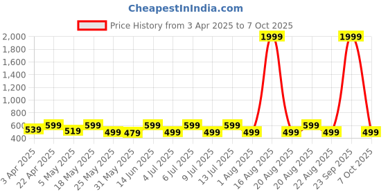 myntra.com R.Code by The Roadster Life Co. Men Micheal Slim Fit Light Fade Stretchable Jeans r.code by the roadster life co. Price History Graph from 3 Apr 2025 to 7 Oct 2025