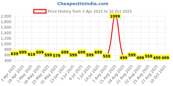myntra.com R.Code by The Roadster Life Co. Men Micheal Slim Fit Light Fade Stretchable Jeans r.code by the roadster life co. Price History Graph from 3 Apr 2025 to 10 Oct 2025