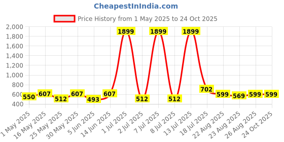 myntra.com R.Code by The Roadster Life Co. Men Micheal Slim Fit Light Fade Stretchable Jeans r.code by the roadster life co. Price History Graph from 1 May 2025 to 23 Oct 2025