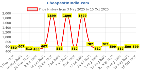myntra.com R.Code by The Roadster Life Co. Men Micheal Slim Fit Mid-Rise Clean Look Stretchable Jeans r.code by the roadster life co. Price History Graph from 3 May 2025 to 15 Oct 2025