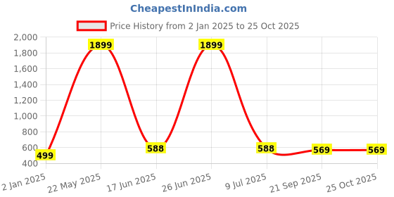 myntra.com R.Code by The Roadster Life Co. Men Micheal Slim Fit Stretchable Jeans r.code by the roadster life co. Price History Graph from 2 Jan 2025 to 24 Oct 2025