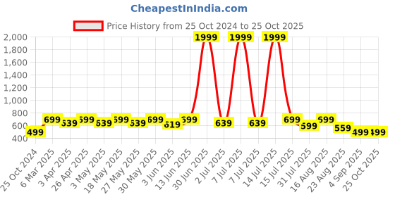 myntra.com R.Code by The Roadster Life Co. Men Micheal Slim Fit Stretchable Jeans r.code by the roadster life co. Price History Graph from 25 Oct 2024 to 25 Oct 2025