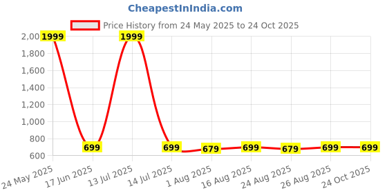 myntra.com R.Code by The Roadster Life Co. Men Micheal Slim Fit Stretchable Jeans r.code by the roadster life co. Price History Graph from 24 May 2025 to 23 Oct 2025