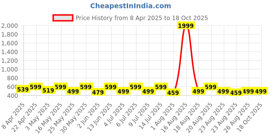 myntra.com R.Code by The Roadster Life Co. Men Mid-Rise Slim Fit Stretchable Jeans r.code by the roadster life co. Price History Graph from 8 Apr 2025 to 18 Oct 2025