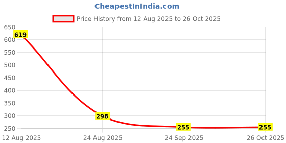 myntra.com R.Code by The Roadster Life Co. Men Orange Colour Round Neck T-shirt r.code by the roadster life co. Price History Graph from 12 Aug 2025 to 26 Oct 2025