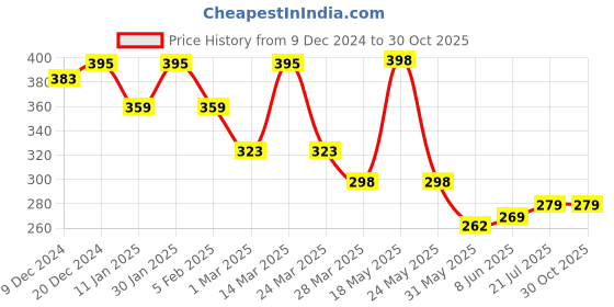 myntra.com R.Code by The Roadster Life Co. Men Oversized Brand Logo T-shirt r.code by the roadster life co. Price History Graph from 9 Dec 2024 to 30 Oct 2025