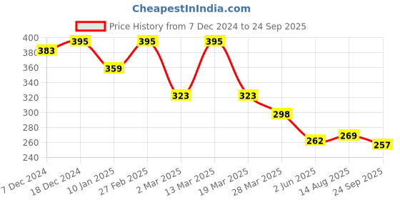 myntra.com R.Code by The Roadster Life Co. Men Oversized Brand Logo T-shirt r.code by the roadster life co. Price History Graph from 7 Dec 2024 to 24 Sep 2025