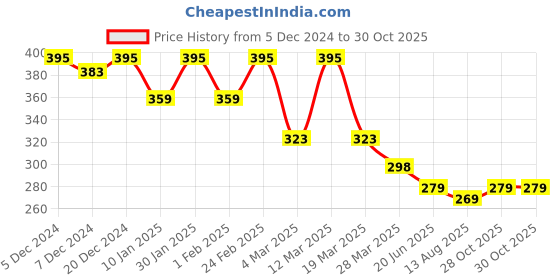 myntra.com R.Code by The Roadster Life Co. Men Oversized Brand Logo T-shirt r.code by the roadster life co. Price History Graph from 5 Dec 2024 to 30 Oct 2025