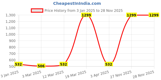 myntra.com R.Code by The Roadster Life Co. Men Oversized Cut Pocket Sweatshirt r.code by the roadster life co. Price History Graph from 3 Jan 2025 to 28 Nov 2025