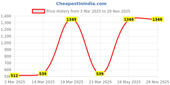 myntra.com R.Code by The Roadster Life Co. Men Oversized Printed Sweatshirt r.code by the roadster life co. Price History Graph from 3 Mar 2025 to 29 Nov 2025