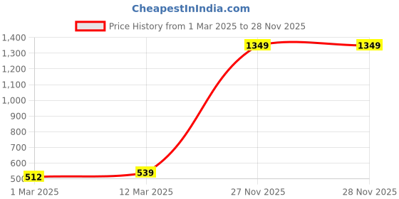 myntra.com R.Code by The Roadster Life Co. Men Oversized Printed Sweatshirt r.code by the roadster life co. Price History Graph from 1 Mar 2025 to 28 Nov 2025