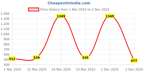 myntra.com R.Code by The Roadster Life Co. Men Oversized Printed Sweatshirt r.code by the roadster life co. Price History Graph from 1 Mar 2025 to 2 Dec 2025