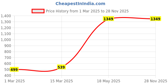 myntra.com R.Code by The Roadster Life Co. Men Oversized Printed Sweatshirt r.code by the roadster life co. Price History Graph from 1 Mar 2025 to 28 Nov 2025