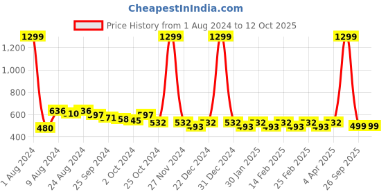 myntra.com R.Code by The Roadster Life Co. Men Oversized Sweatshirt r.code by the roadster life co. Price History Graph from 1 Aug 2024 to 11 Oct 2025