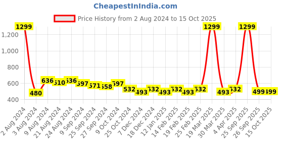 myntra.com R.Code by The Roadster Life Co. Men Oversized Sweatshirt r.code by the roadster life co. Price History Graph from 2 Aug 2024 to 14 Oct 2025