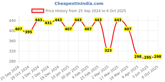 myntra.com R.Code by The Roadster Life Co. Men Pockets T-shirt r.code by the roadster life co. Price History Graph from 25 Sep 2024 to 6 Oct 2025