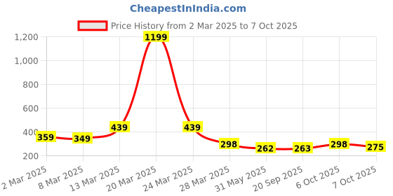 myntra.com R.Code by The Roadster Life Co. Men Pockets T-shirt r.code by the roadster life co. Price History Graph from 2 Mar 2025 to 7 Oct 2025