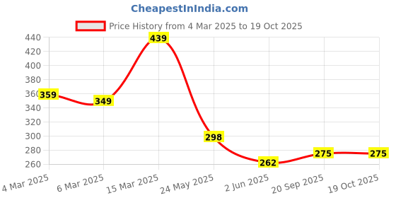 myntra.com R.Code by The Roadster Life Co. Men Pockets T-shirt r.code by the roadster life co. Price History Graph from 4 Mar 2025 to 18 Oct 2025