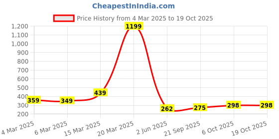 myntra.com R.Code by The Roadster Life Co. Men Pockets T-shirt r.code by the roadster life co. Price History Graph from 4 Mar 2025 to 18 Oct 2025