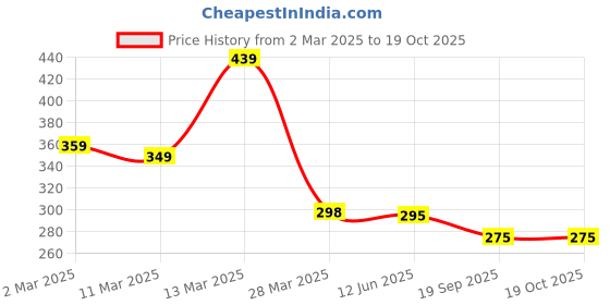 myntra.com R.Code by The Roadster Life Co. Men Pockets T-shirt r.code by the roadster life co. Price History Graph from 2 Mar 2025 to 18 Oct 2025