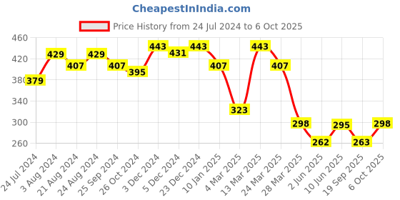 myntra.com R.Code by The Roadster Life Co. Men Polo Collar Applique T-shirt r.code by the roadster life co. Price History Graph from 24 Jul 2024 to 6 Oct 2025