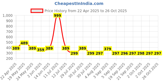 myntra.com R.Code by The Roadster Life Co. Men Polo Collar T-shirt r.code by the roadster life co. Price History Graph from 22 Apr 2025 to 25 Oct 2025