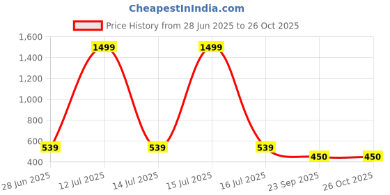 myntra.com R.Code by The Roadster Life Co. Men Polo Collar T-shirt r.code by the roadster life co. Price History Graph from 28 Jun 2025 to 26 Oct 2025