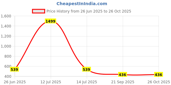 myntra.com R.Code by The Roadster Life Co. Men Polo Collar T-shirt r.code by the roadster life co. Price History Graph from 26 Jun 2025 to 25 Oct 2025