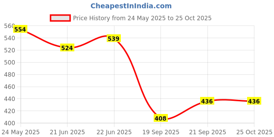 myntra.com R.Code by The Roadster Life Co. Men Polo Collar T-shirt r.code by the roadster life co. Price History Graph from 24 May 2025 to 25 Oct 2025
