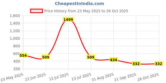 myntra.com R.Code by The Roadster Life Co. Men Polo Collar T-shirt r.code by the roadster life co. Price History Graph from 23 May 2025 to 26 Oct 2025