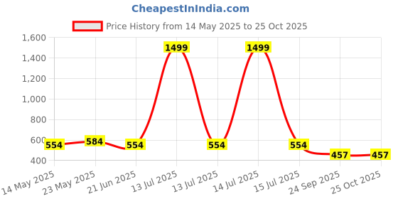 myntra.com R.Code by The Roadster Life Co. Men Polo Collar T-shirt r.code by the roadster life co. Price History Graph from 14 May 2025 to 24 Oct 2025