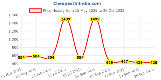 myntra.com R.Code by The Roadster Life Co. Men Polo Collar T-shirt r.code by the roadster life co. Price History Graph from 15 May 2025 to 25 Oct 2025