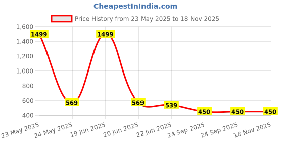 myntra.com R.Code by The Roadster Life Co. Men Polo Collar T-shirt r.code by the roadster life co. Price History Graph from 23 May 2025 to 18 Nov 2025