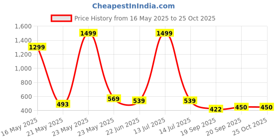 myntra.com R.Code by The Roadster Life Co. Men Polo Collar T-shirt r.code by the roadster life co. Price History Graph from 16 May 2025 to 25 Oct 2025