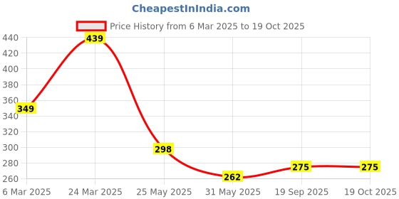 myntra.com R.Code by The Roadster Life Co. Men Printed Applique T-shirt r.code by the roadster life co. Price History Graph from 6 Mar 2025 to 19 Oct 2025