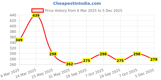 myntra.com R.Code by The Roadster Life Co. Men Printed Applique T-shirt r.code by the roadster life co. Price History Graph from 6 Mar 2025 to 4 Dec 2025