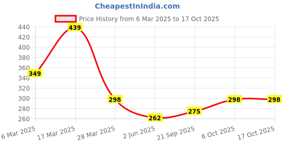 myntra.com R.Code by The Roadster Life Co. Men Printed Applique T-shirt r.code by the roadster life co. Price History Graph from 6 Mar 2025 to 16 Oct 2025