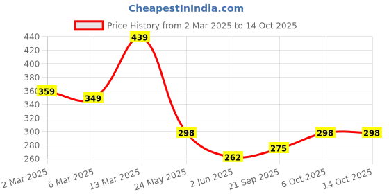 myntra.com R.Code by The Roadster Life Co. Men Printed Applique T-shirt r.code by the roadster life co. Price History Graph from 2 Mar 2025 to 13 Oct 2025