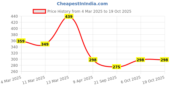 myntra.com R.Code by The Roadster Life Co. Men Printed Applique T-shirt r.code by the roadster life co. Price History Graph from 4 Mar 2025 to 18 Oct 2025