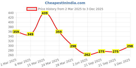 myntra.com R.Code by The Roadster Life Co. Men Printed Applique T-shirt r.code by the roadster life co. Price History Graph from 2 Mar 2025 to 3 Dec 2025