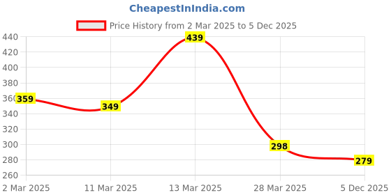 myntra.com R.Code by The Roadster Life Co. Men Printed Applique T-shirt r.code by the roadster life co. Price History Graph from 2 Mar 2025 to 5 Dec 2025