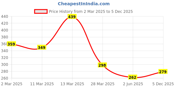 myntra.com R.Code by The Roadster Life Co. Men Printed Applique T-shirt r.code by the roadster life co. Price History Graph from 2 Mar 2025 to 5 Dec 2025