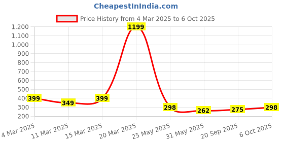myntra.com R.Code by The Roadster Life Co. Men Printed Applique T-shirt r.code by the roadster life co. Price History Graph from 4 Mar 2025 to 6 Oct 2025