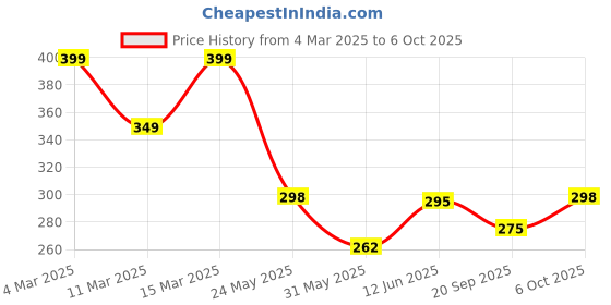 myntra.com R.Code by The Roadster Life Co. Men Printed Applique T-shirt r.code by the roadster life co. Price History Graph from 4 Mar 2025 to 6 Oct 2025