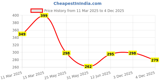myntra.com R.Code by The Roadster Life Co. Men Printed Applique T-shirt r.code by the roadster life co. Price History Graph from 11 Mar 2025 to 4 Dec 2025