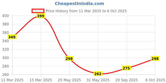 myntra.com R.Code by The Roadster Life Co. Men Printed Applique T-shirt r.code by the roadster life co. Price History Graph from 11 Mar 2025 to 6 Oct 2025