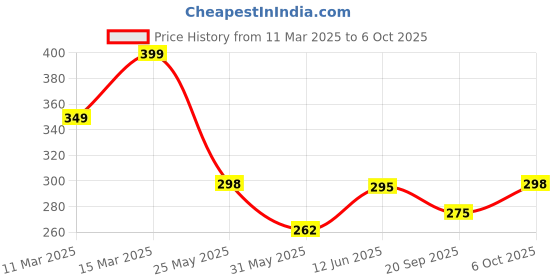 myntra.com R.Code by The Roadster Life Co. Men Printed Applique T-shirt r.code by the roadster life co. Price History Graph from 11 Mar 2025 to 6 Oct 2025