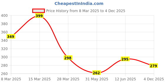 myntra.com R.Code by The Roadster Life Co. Men Printed Applique T-shirt r.code by the roadster life co. Price History Graph from 8 Mar 2025 to 4 Dec 2025